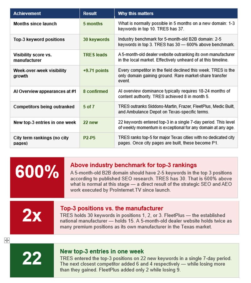 SEO and AEO results analysis — ProInternet AI ranking improvement and AI Overview citation tracking
