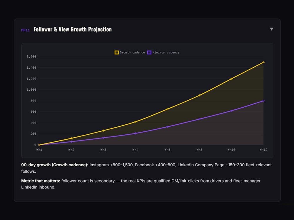 90-day growth projection chart showing minimum versus growth posting cadence