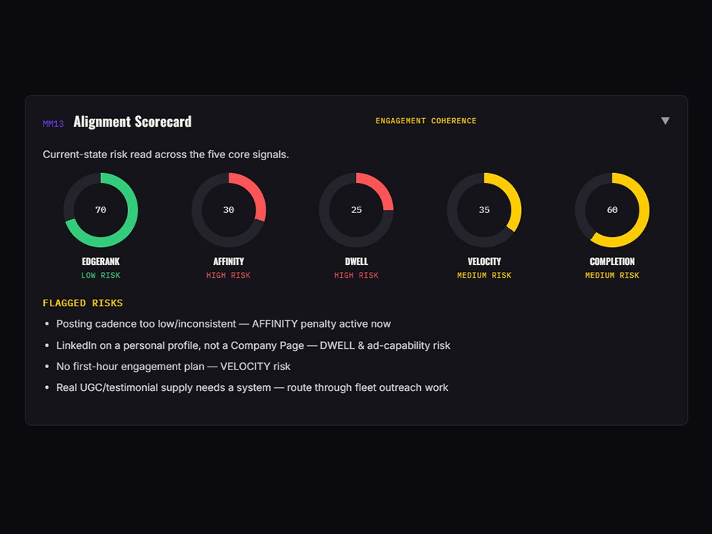 Engagement Coherence Framework scorecard with 5 animated gauge widgets