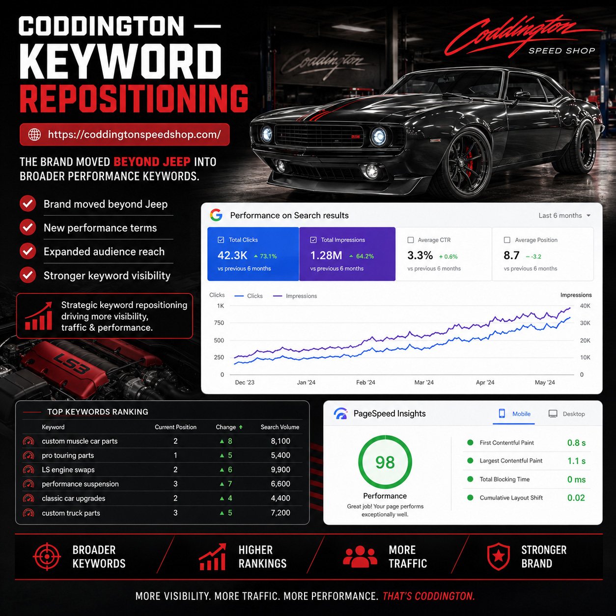 Coddington — Keyword Repositioning