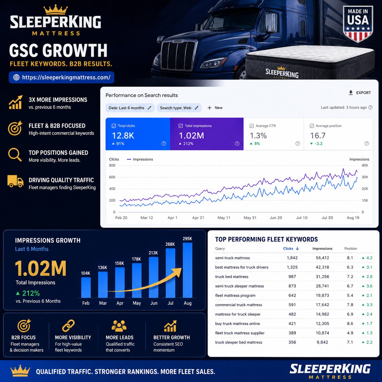 SleeperKing — GSC Growth
